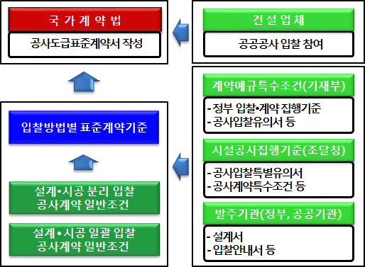 공공공사발주 표준계약조건