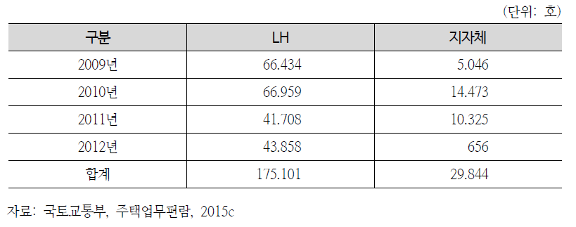 공공분양주택 공급실적