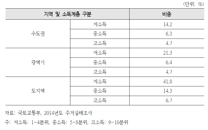 소득 및 지역별 증여와 상속으로 생애최초 주택을 마련하는 비중