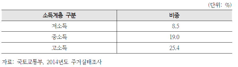 소득계층별 신규주택 분양으로 주택을 구입하는 비중