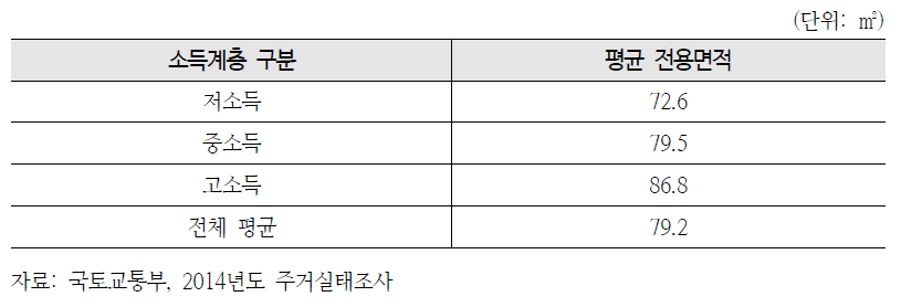 소득계층별 생애최초주택 평균 전용면적