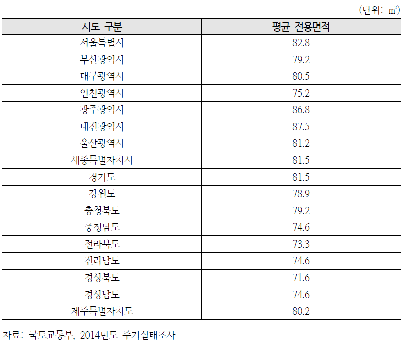 시도별 생애최초주택 평균 전용면적