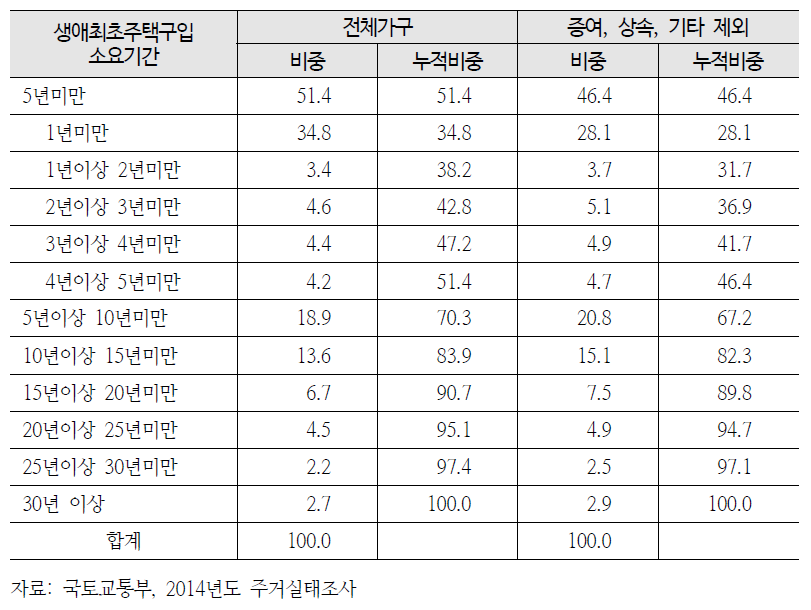 생애최초주택구입 소요기간