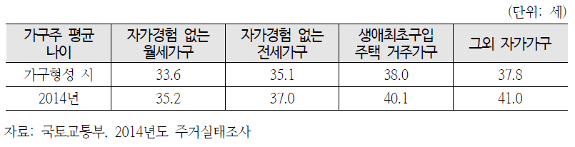 가구형성 시와 조사시점의 가구주 평균 나이