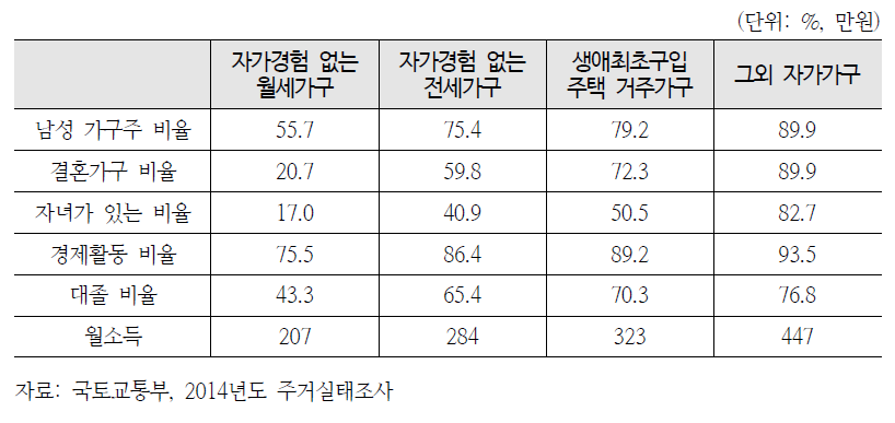 점유형태별 일반적인 가구 특성