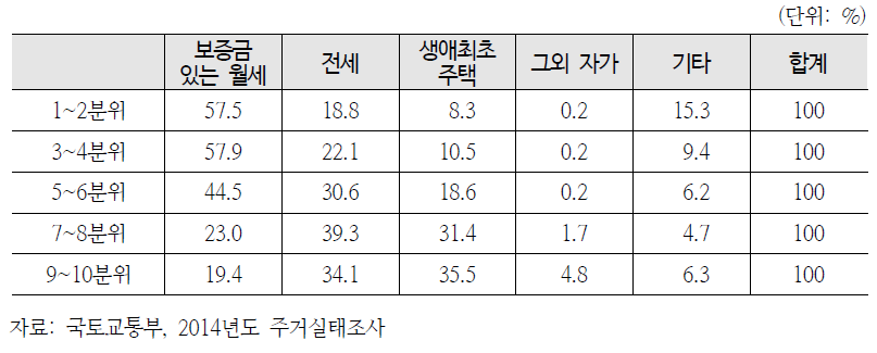 소득분위별 주택 점유형태