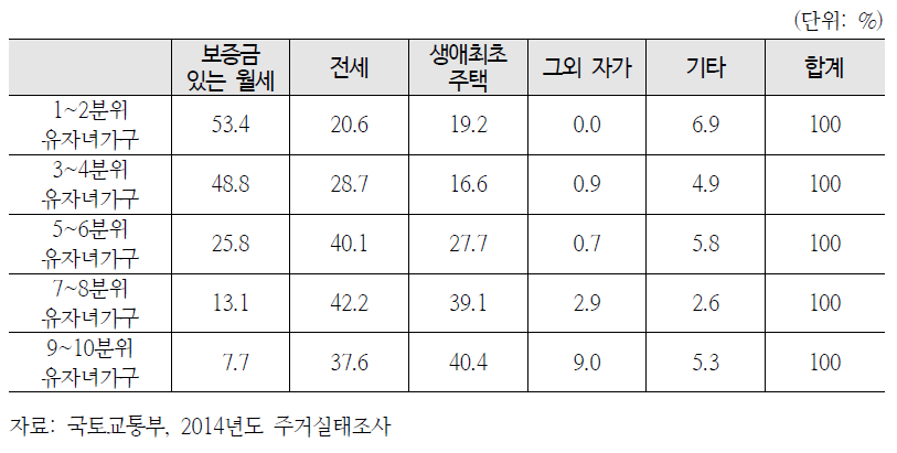 유자녀가구 소득분위별 주택 점유형태