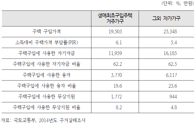 주택가격, 소득대비 주택구입 부담률, 주택구입에 사용한 자금유형