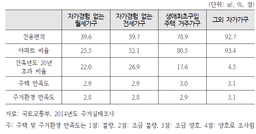 점유형태별 주택 특성