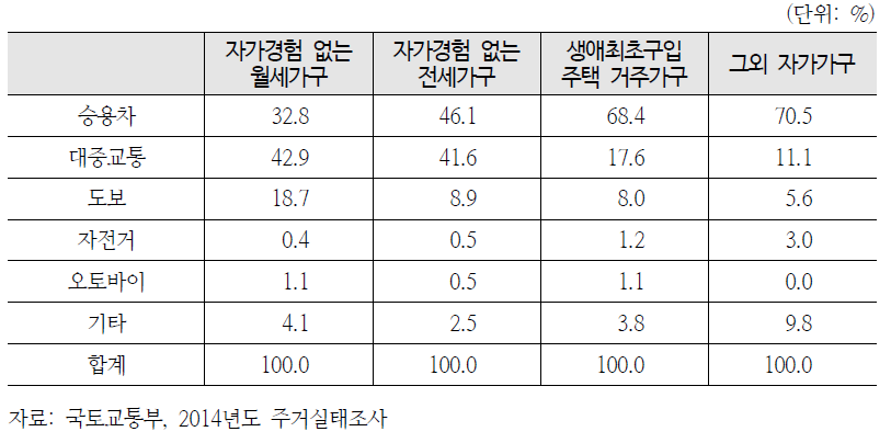 점유형태별 통근수단 분포