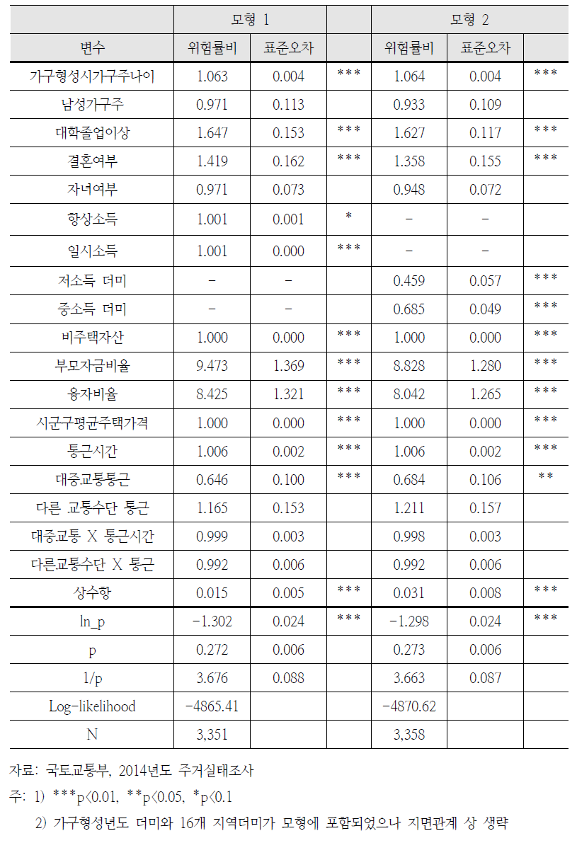 와이불 함수를 가정한 위험함수 모형 추정결과