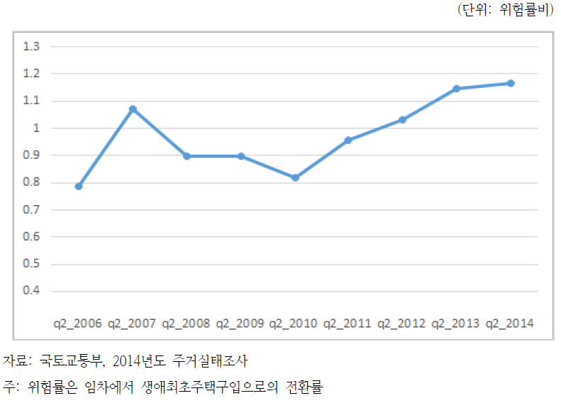 가구형성 시기별 위험률비의 변화