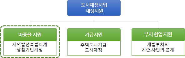 도시재생사업 재정지원