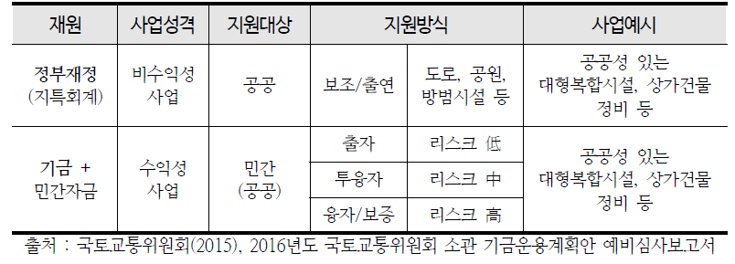 정부재정과 기금의 역할분담