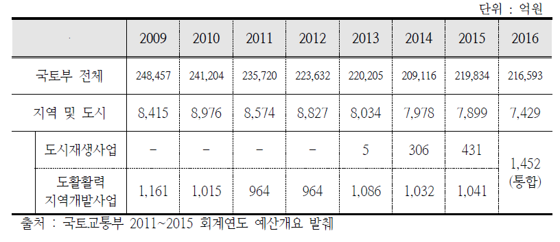 도시재생사업 및 도시활력증진지역개발사업 예산