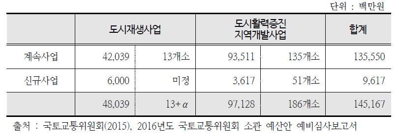 2016년도 도시활력증진지역개발사업 세부현황