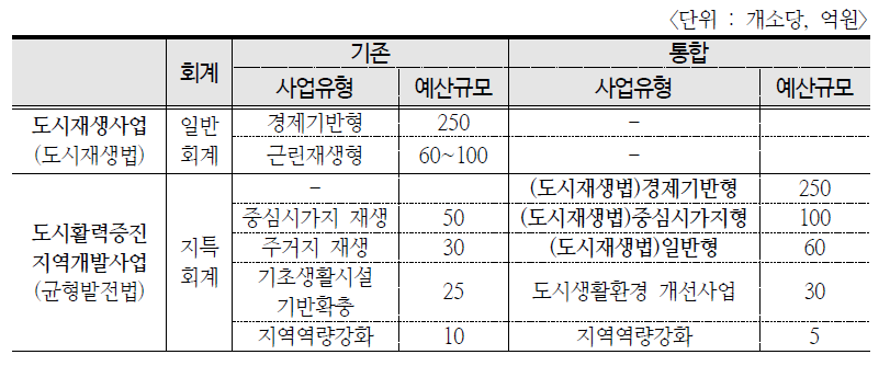 통합 도시활력증진지역개발사업의 세부사업 내역