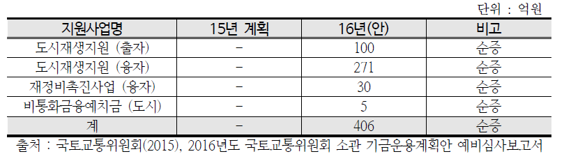 2016년도 주택도시기금 도시재생 지원 등 운용계획안