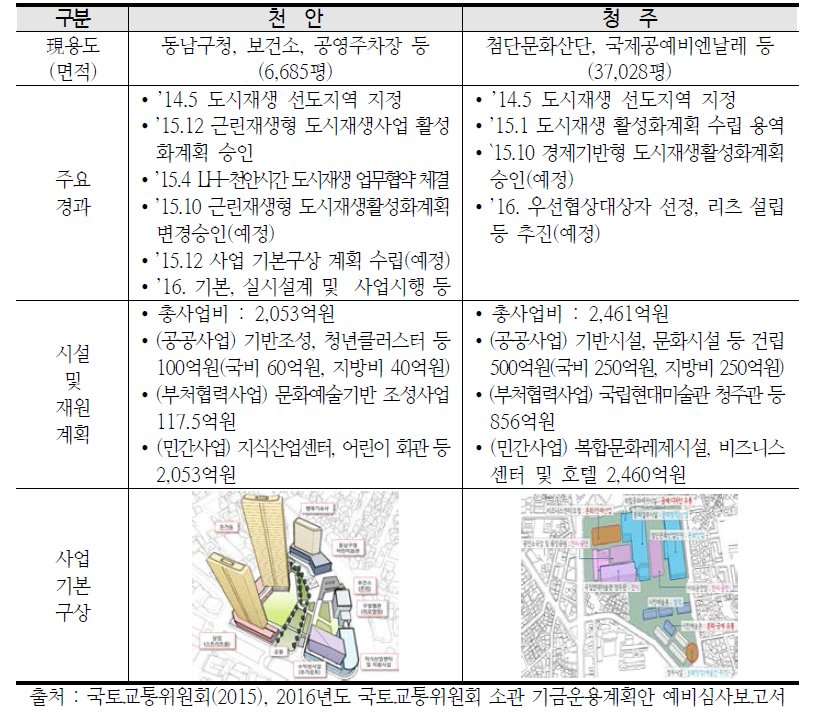 청주, 천안 사업장의 도시재생 사업계획 개요