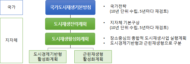 도시재생 계획체계