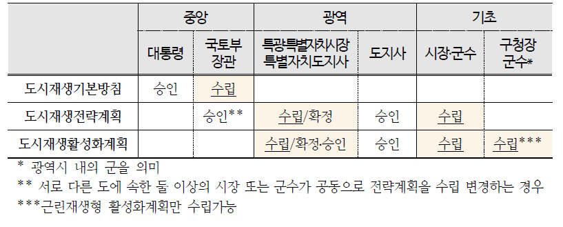 행정위계별 계획수립 및 승인 주체