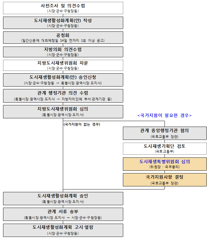 도시재생활성화계획 수립절차