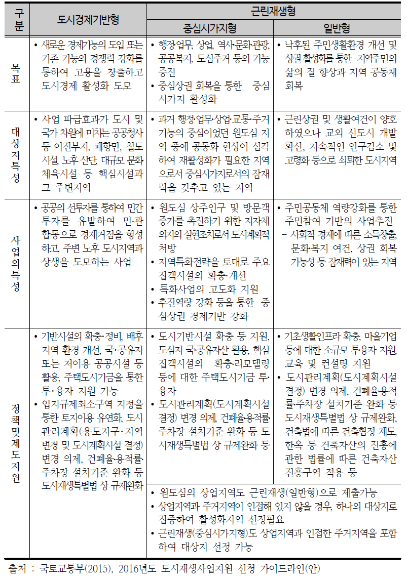 도시재생 사업유형