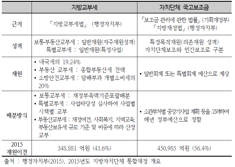 중앙정부의 지방재정조정제도 개요