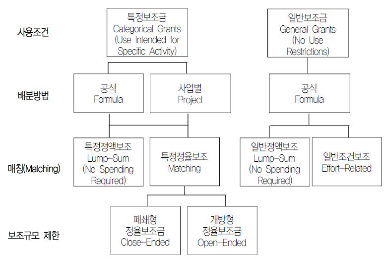 보조금 유형