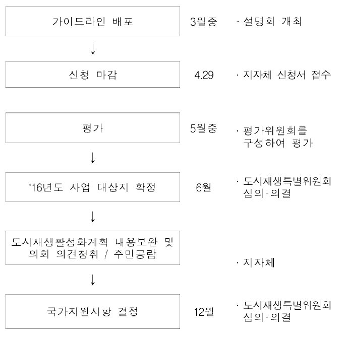 도시재생 국가지원사항 결정 추진절차