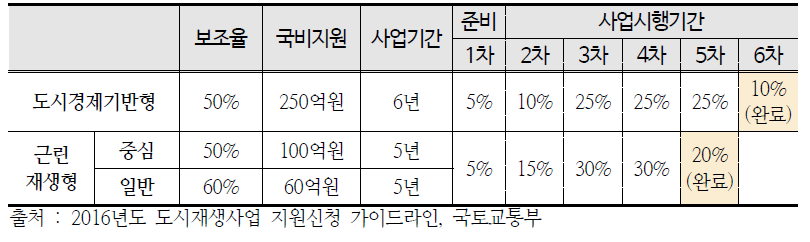 일반지역 도시재생보조금 보조율과 사업기간