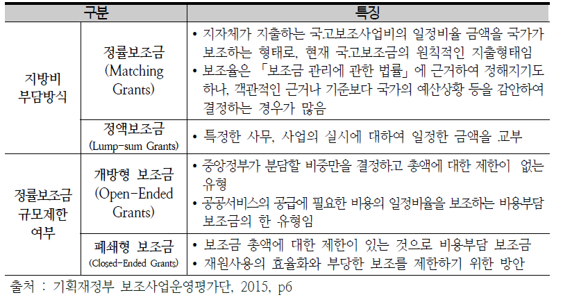 지방비 부담방식에 따른 국고보조금 유형