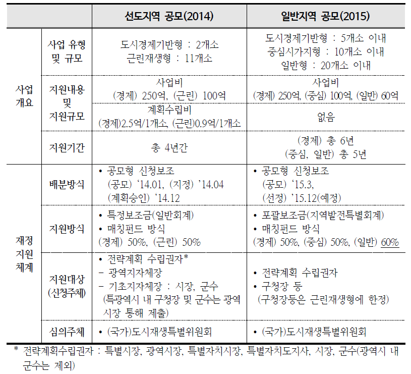 도시재생사업 재정지원체계