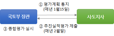 도시재생활성화계획 추진실적 평가 절차