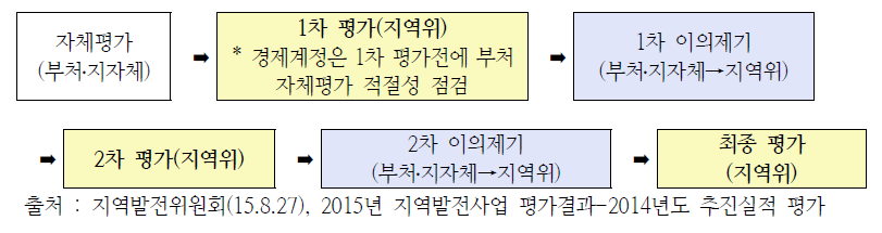 지역발전위원회 지역발전특별회계 사업 종합평가 절차