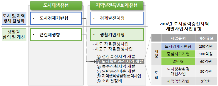 도시재생사업의 도시활력증진지역개발사업의 통합