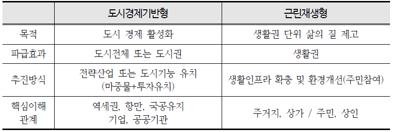 도시재생사업유형별 특성