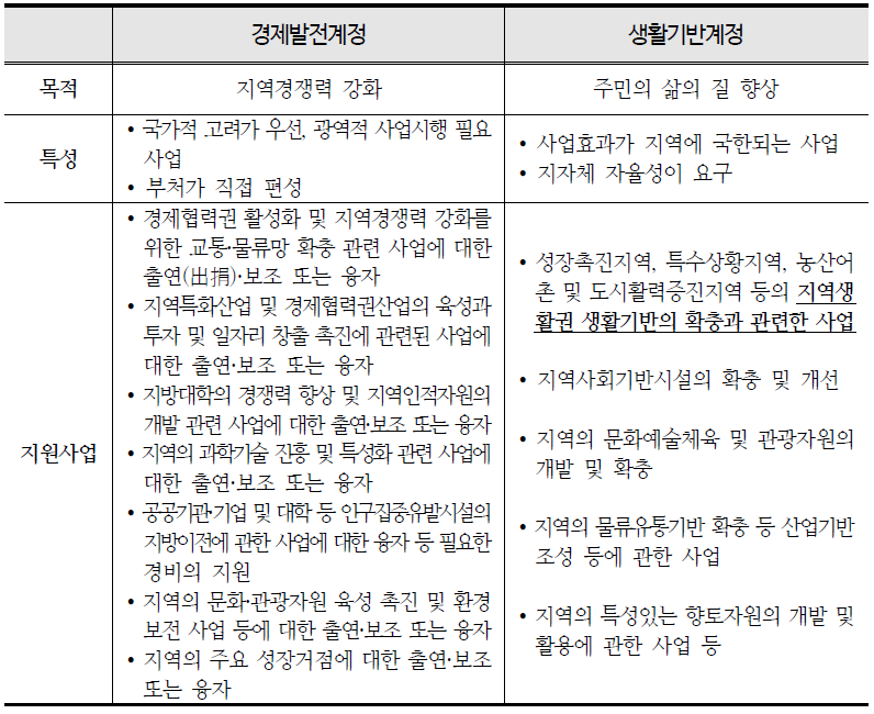 지역발전특별회계 계정별 특성