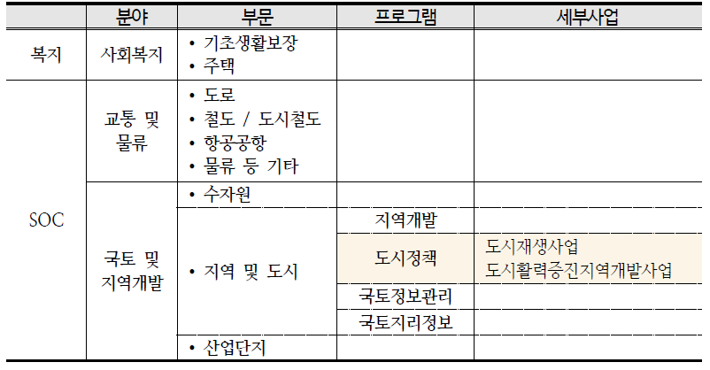 국토교통부 세출 예산 구분