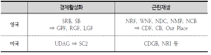 해외 선진국의 도시재생 유형별 재정지원 프로그램