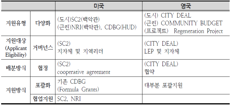 선진국의 도시재생 재정지원체계