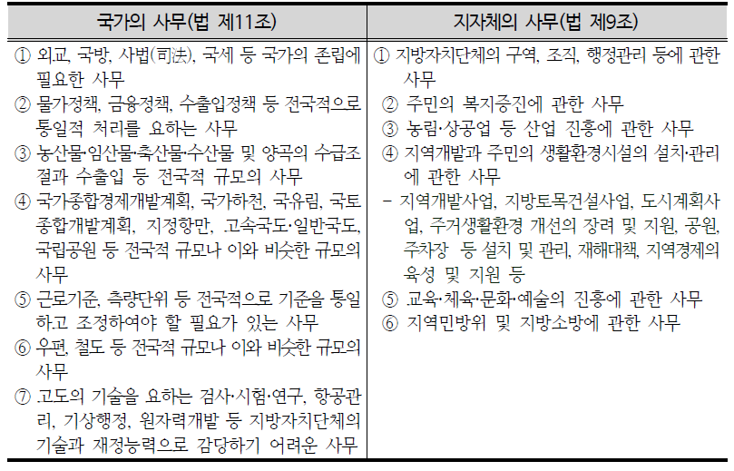 지방자치법에 근거한 국가사무 기준