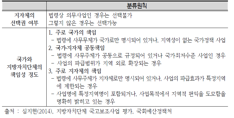 지방자치단체 국고보조사업 분류 원칙