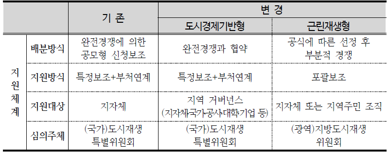 도시재생사업 재정지원체계 개선방안