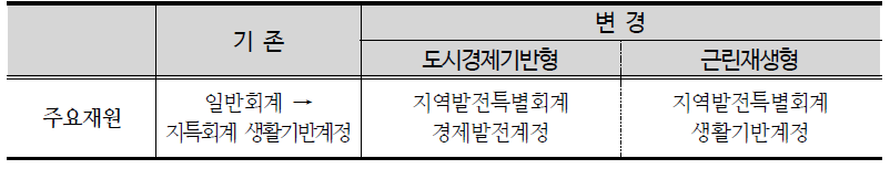 도시재생사업 지원 재원 차별화 방안