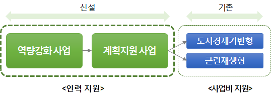 도시재생사업 단계별 지원방안