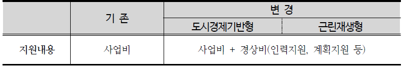 도시재생사업 재정지원내용 개선방안