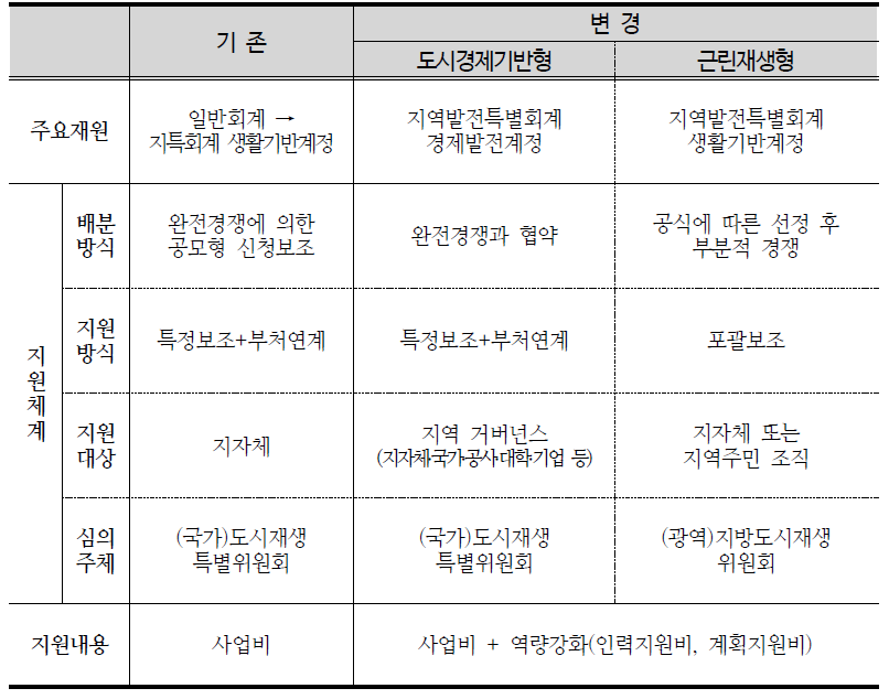 도시재생사업 재정지원체계 종합 개선방안