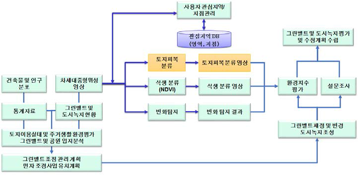 위성영상을 활용한 도시녹지 모니터링 및 개발제한구역 관리 프로세스 분석