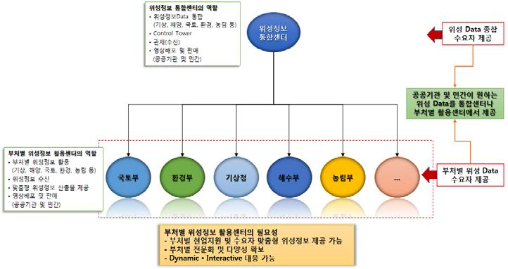 범부처적 효율적 위성정보 활용 추진 방안(안)